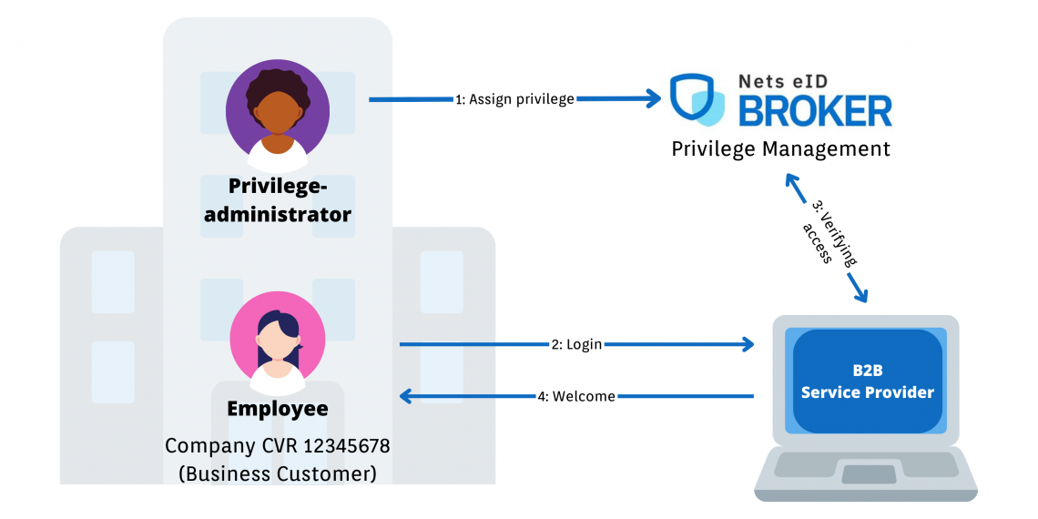 Privilege Mangement example